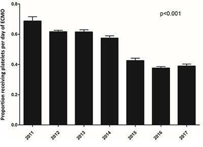 Epidemiology of the Use of Hemostatic Agents in Children Supported by Extracorporeal Membrane Oxygenation: A Pediatric Health Information System Database Study